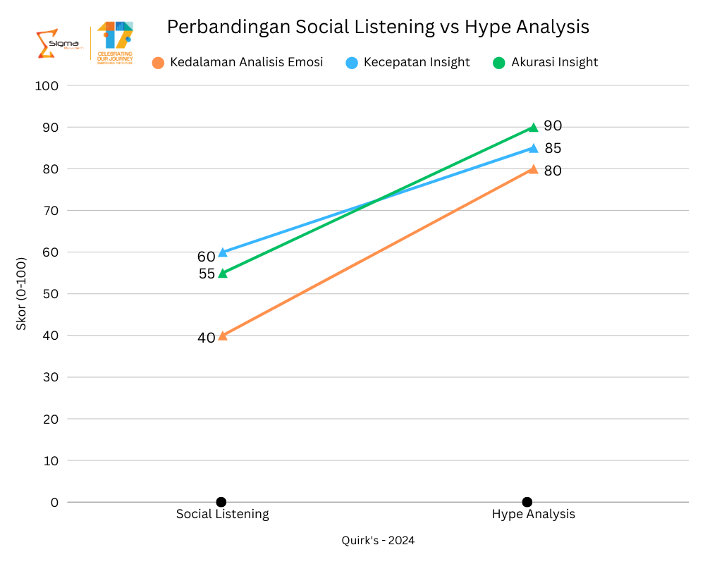Chart perbandingan analisis sentimen konsumen: social listening vs hype analysis di pasar Indonesia.