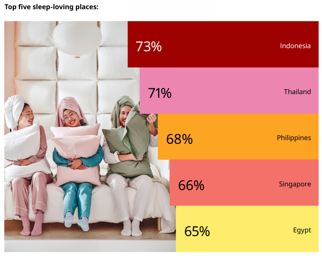 Ternyata orang Indonesia suka tidur menurut report riset IKEA 2025.