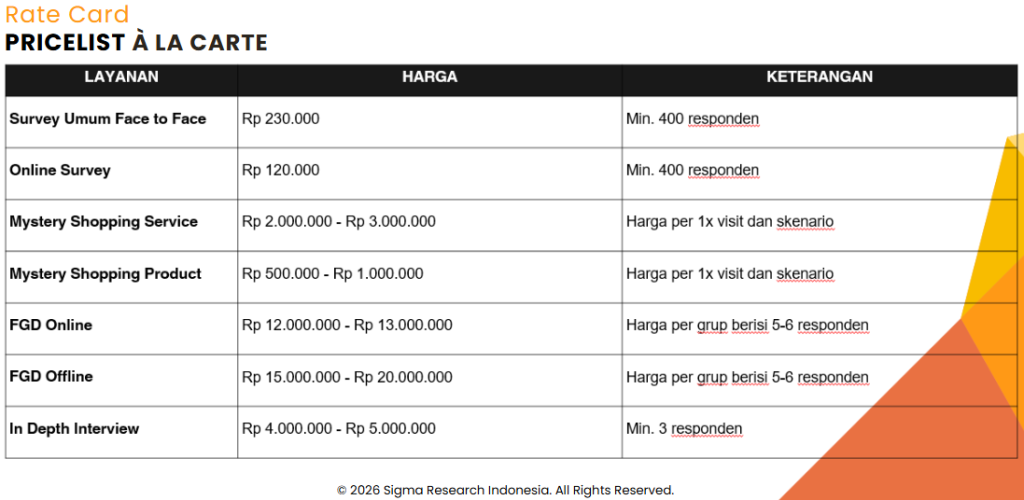 Tabel harga à la carte layanan riset pasar Sigma Research: survei face-to-face Rp 230.000, online survey Rp 120.000, FGD offline Rp 15–20 juta, IDI Rp 4–5 juta per responden