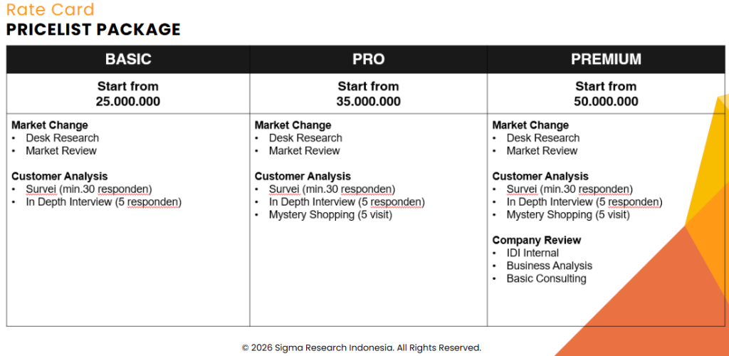 Tabel perbandingan tiga paket riset pasar Sigma Research: Basic mulai Rp 25 juta, Pro Rp 35 juta, Premium Rp 50 juta beserta layanan yang disertakan