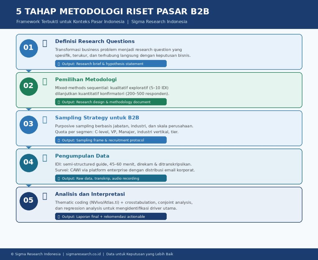 Lima tahap metodologi riset pasar B2B profesional di Indonesia