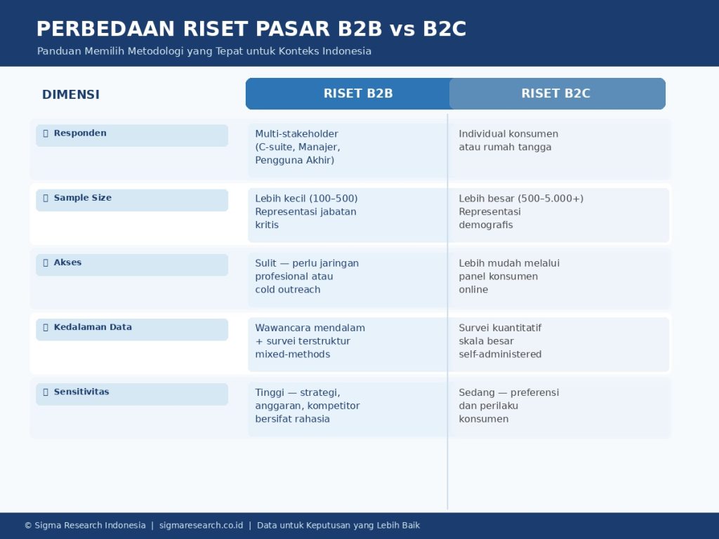 Perbedaan fundamental metodologi riset pasar B2B dan B2C di Indonesia