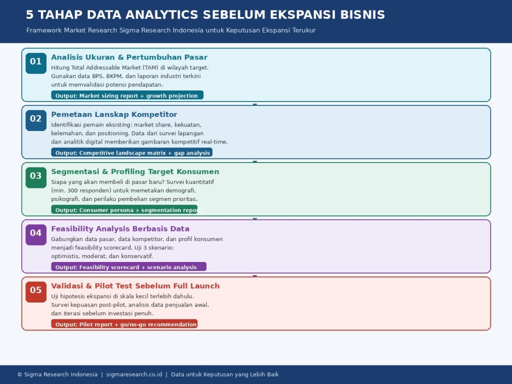 5 tahap data analytics dan market research sebelum ekspansi bisnis di Indonesia