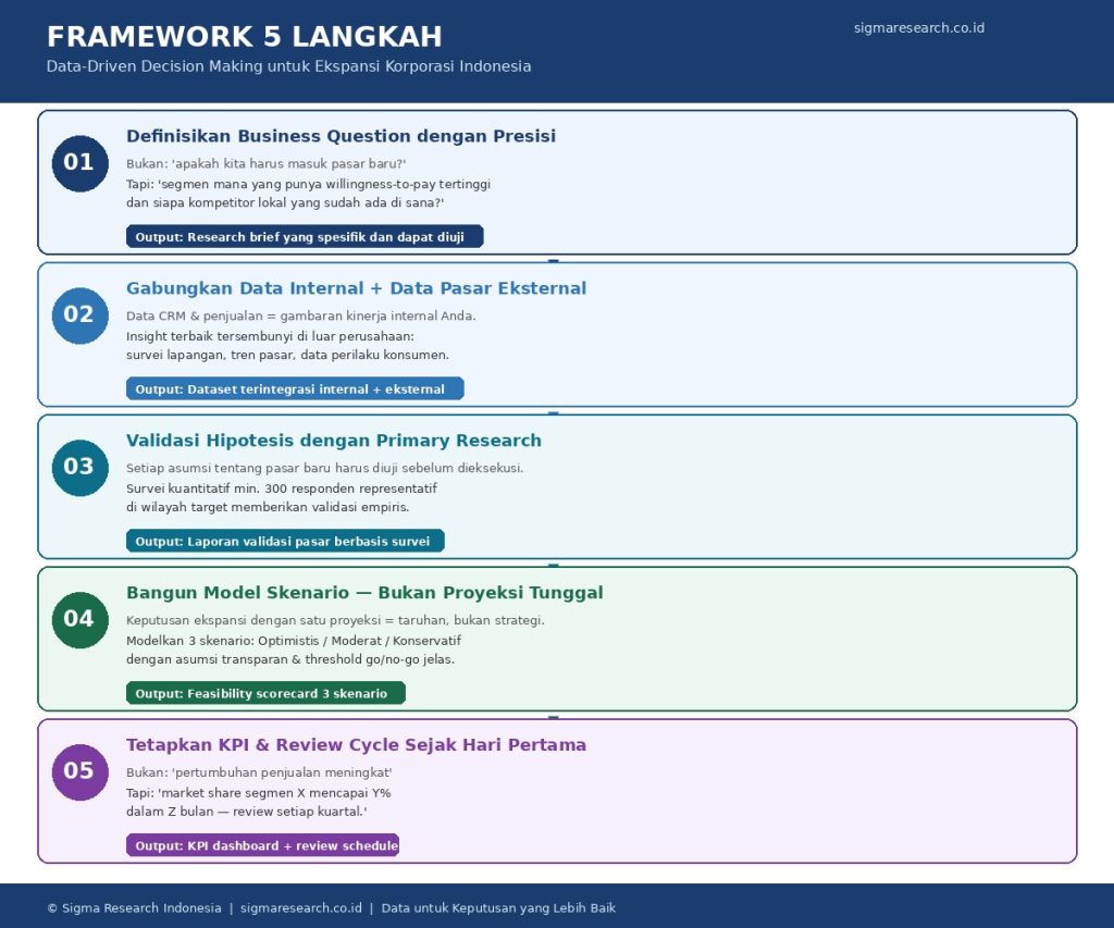 Framework 5 langkah data-driven decision making untuk ekspansi korporasi Indonesia dari business question hingga KPI review